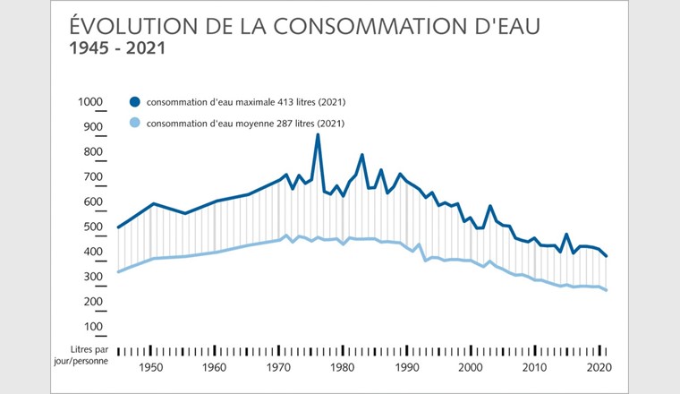 Fig. 5 Évolution de la consommation par personne moyenne et maximale