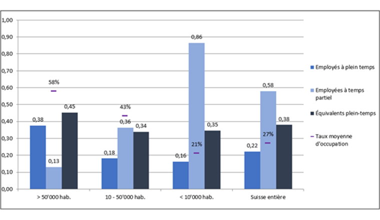 Fig. 7 Employés chez les distributeurs d’eau pour 1000 habitants approvisionnés