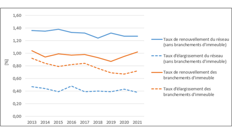 Fig. 8 Évolution des taux de renouvellement et d’élargissement du réseau de distribution et des branchements d’immeubles