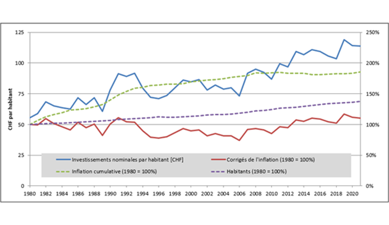 Fig. 11 Évolution des investissements par habitant (nominaux et corrigés de l'inflation)