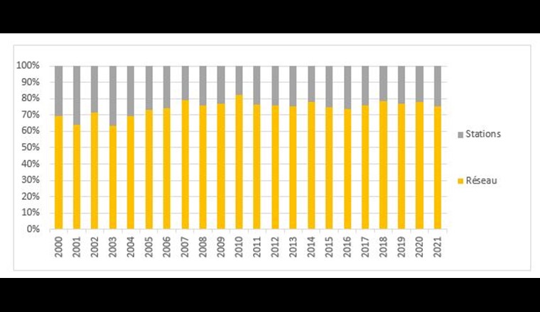Fig. 12 Évolution des investissements (parts du réseau et des installations)