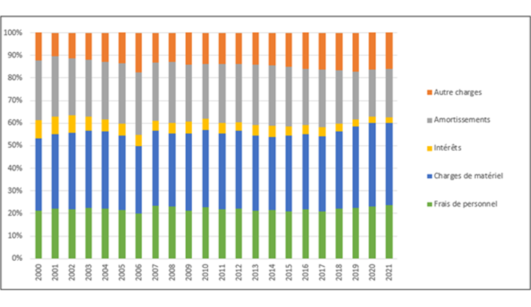 Fig. 14 Évolution des parts de coûts d’exploitation