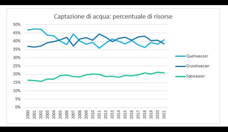 Fig. 2 Evoluzione della percentuale di risorse rispetto al volume di acqua potabile fornita