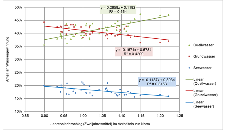 Fig. 3 Effetto delle precipitazioni annuali (media dell’anno in corso e di quello precedente) sulle risorse utilizzate