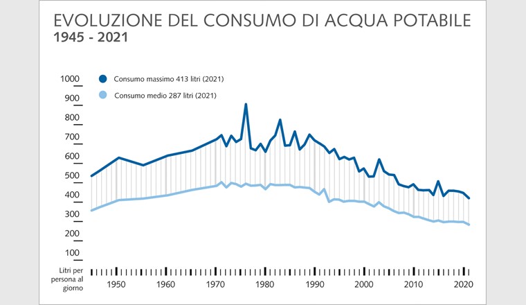 Fig. 5 Evoluzione del consumo medio e massimo pro-capite