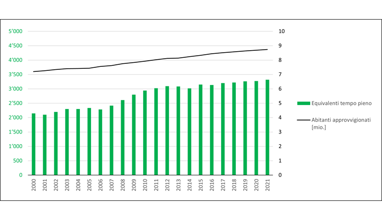 Fig. 6 Evoluzione del numero di dipendenti nelle aziende dell'acqua potabile (come equivalenti a tempo pieno)