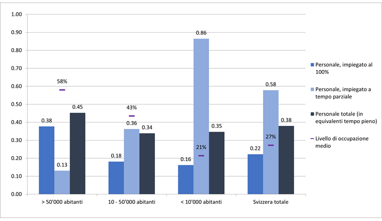 Fig. 7 Dipendenti delle aziende dell'acqua potabile per 1000 abitanti serviti