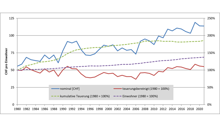Fig. 11 Evoluzione degli investimenti per abitante (nominali e corretti per l'indice)