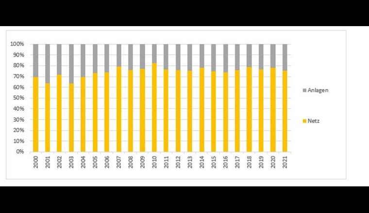 Fig. 12 Evoluzione degli investimenti (percentuale di rete e impianti)