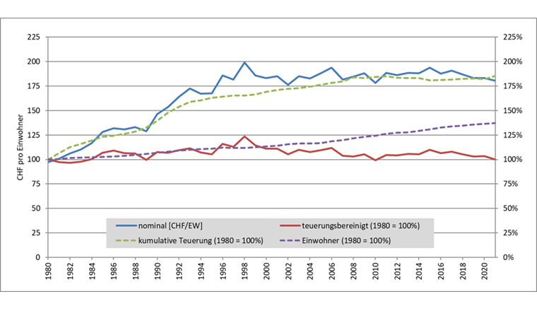 Fig. 13 Evoluzione dei costi operativi per abitante (nominali e corretti per l'inflazione)