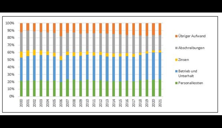 Fig. 14 Evoluzione della percentuale dei costi operativi