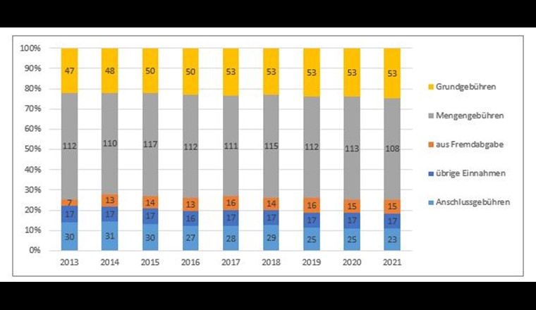 Fig. 15 Evoluzione delle percentuali di ricavo