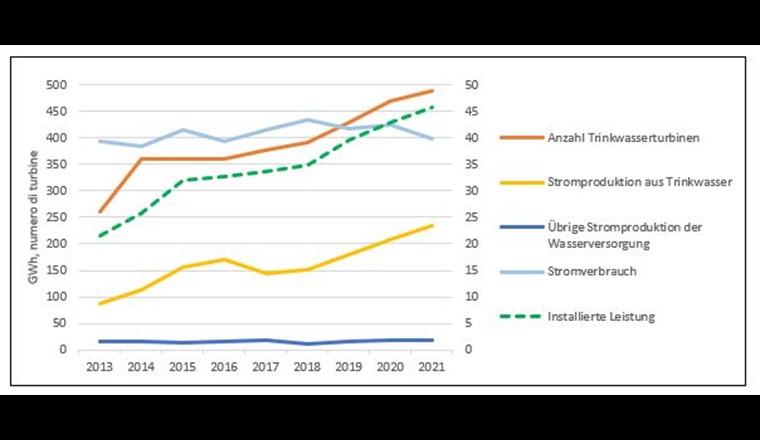 Fig. 16 Consumo e produzione di elettricità nel settore dell'acqua potabile