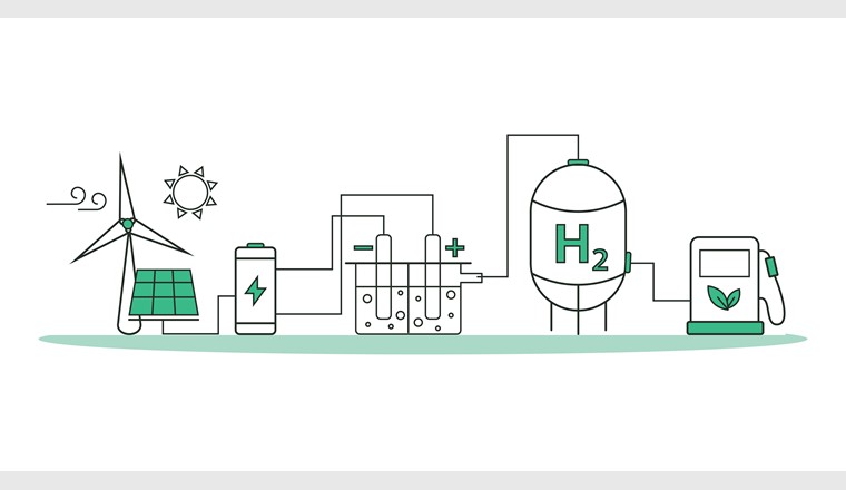 Fig. 2 Graphische Darstellung der grünen Wasserstoffproduktion. Aber Wasserstoff kann viele Farben haben und auf viele Arten produziert werden. Die gewählte Produktionstechnologie ist entscheidend für die Beschaffenheit von H2 (Anteile an Begleitstoffen). (© AdobeStock)