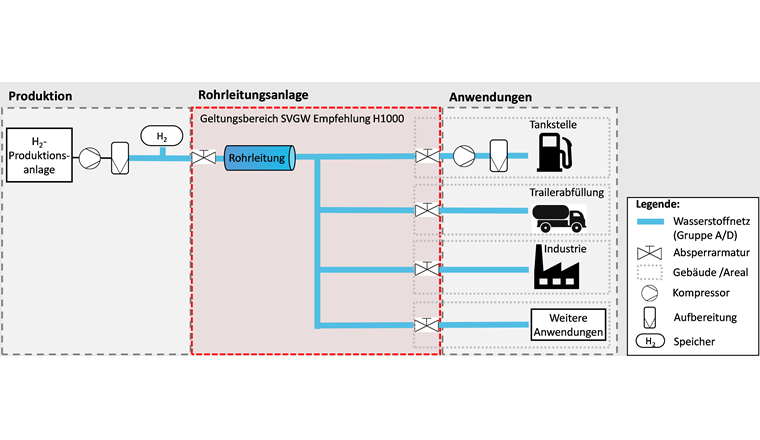 Fig. 4 Geltungsbereich der SVGW-Empfehlung H1000 (rot schraffiert) für eine Rohrleitungsanlage innerhalb einer Wasserstoffanlage für den direkten Transport von Produktion zum Abnehmer. (© SVGW)