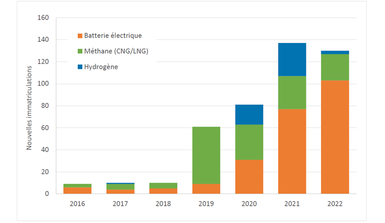 Fig. 1 Nouvelles immatriculations de véhicules de transport de marchandises à propulsion alternative et supérieurs à 12 t en Suisse [9].