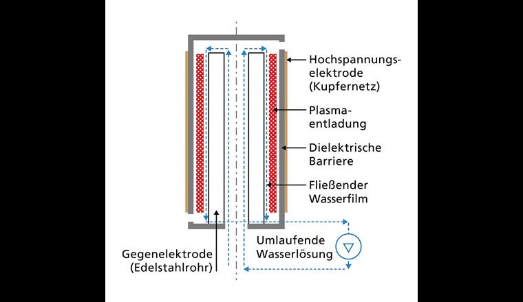 Plasma-Reaktor: Durch Anlegen von Spannung an der Kupferelektrode entsteht ein Plasma. Kontaminiertes Wasser wird nach oben gepumpt und fließt in einem Spalt durch die Zone mit der Plasma-Entladung wieder nach unten. Dabei werden die PFAS angegriffen. (Bild: ©Fraunhofer IGB)