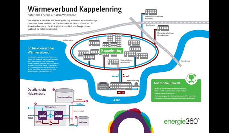 Das Schema zeigt die Funktionsweise des Wärmeverbunds auf.