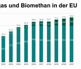 Produktion von Biogas und Biomethan in der Europäischen Union (EU): Die 18.4 Mrd. Kubikmeter, die 2021 hergestellt wurden, deckten 4.5 Prozent des EU-weiten Gasbedarfs. (Bild: ©EBA, 2022)
