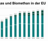 Produktion von Biogas und Biomethan in der Europäischen Union (EU): Die 18.4 Mrd. Kubikmeter, die 2021 hergestellt wurden, deckten 4.5 Prozent des EU-weiten Gasbedarfs. (Bild: ©EBA, 2022) Produktion von Biogas und Biomethan in der Europäischen Union (EU): Die 18.4 Mrd. Kubikmeter, die 2021 hergestellt wurden, deckten 4.5 Prozent des EU-weiten Gasbedarfs. (Bild: ©EBA, 2022)