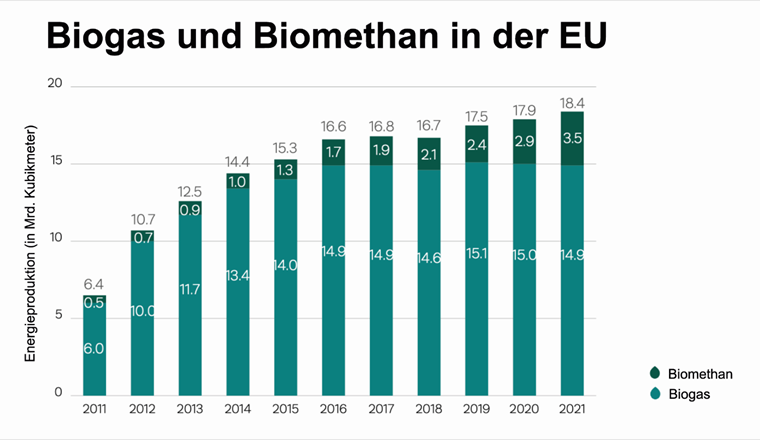 Produktion von Biogas und Biomethan in der Europäischen Union (EU): Die 18.4 Mrd. Kubikmeter, die 2021 hergestellt wurden, deckten 4.5 Prozent des EU-weiten Gasbedarfs. (Bild: ©EBA, 2022)