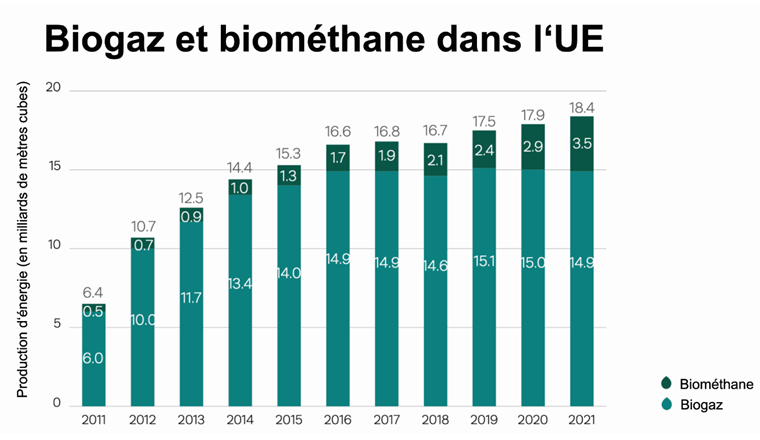 Production de biogaz et de biométhane dans l’Union européenne (UE): Les 18,4 milliards de mètres cubes produits en 2021 ont couvert 4,5% des besoins en gaz de l’UE. (Image: ©EBA, 2022)