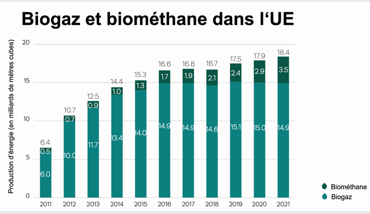 Production de biogaz et de biométhane dans l’Union européenne (UE): Les 18,4 milliards de mètres cubes produits en 2021 ont couvert 4,5% des besoins en gaz de l’UE. (Image: ©EBA, 2022)