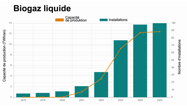 Le biogaz liquide a le vent en poupe: en 2022, le nombre d’installations de production a doublé par rapport à l’année précédente et la capacité de production a triplé. (Image: ©EBA, 2022)