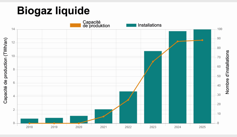 Le biogaz liquide a le vent en poupe: en 2022, le nombre d’installations de production a doublé par rapport à l’année précédente et la capacité de production a triplé. (Image: ©EBA, 2022)