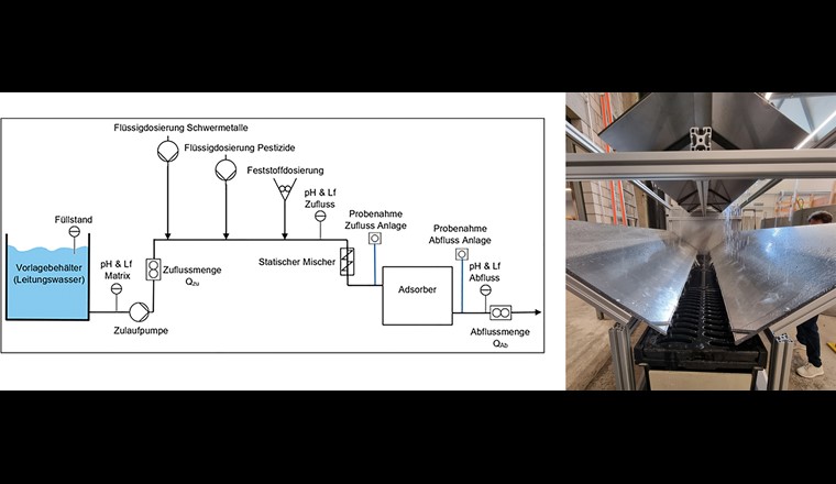 Fig. 4 : L’UMTEC a testé six installations techniques de traitement (quatre systèmes de puits et deux systèmes de caniveaux, voir photo à droite) en réalisant des essais sur le terrain simulés. Leurs performances hydrauliques et leurs performances en matière de substances pour les MES, les métaux lourds et les micropolluants ont été déterminées. L’alimentation hydraulique repose sur trois intensités de pluie d’essai différentes : pluies fortes, pluies persistantes, petites pluies. Une quarantaine d’événements ont été inclus dans l’évaluation moyenne par charge.