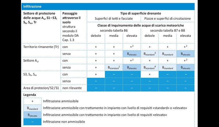 Fig. 2: Le acque di scarico meteoriche non possono essere infiltrate ovunque. A seconda della classe di inquinamento o del settore di protezione delle acque può essere necessario un trattamento in un impianto con un livello di requisiti chiaramente definito. Può