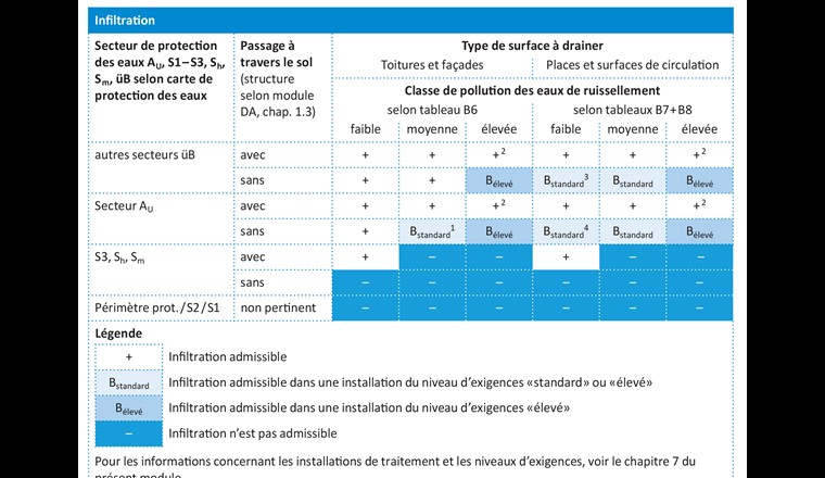 Fig. 2 : Les eaux de ruissellement ne peuvent pas être infiltrées partout. Selon la classe de pollution ou le secteur de protection des eaux, elles doivent être traitées dans une installation avec un niveau d’exigence clairement défini. Il peut s’agir d’un passage dans la couche d’humus ou d’un dispositif technique d’adsorption.