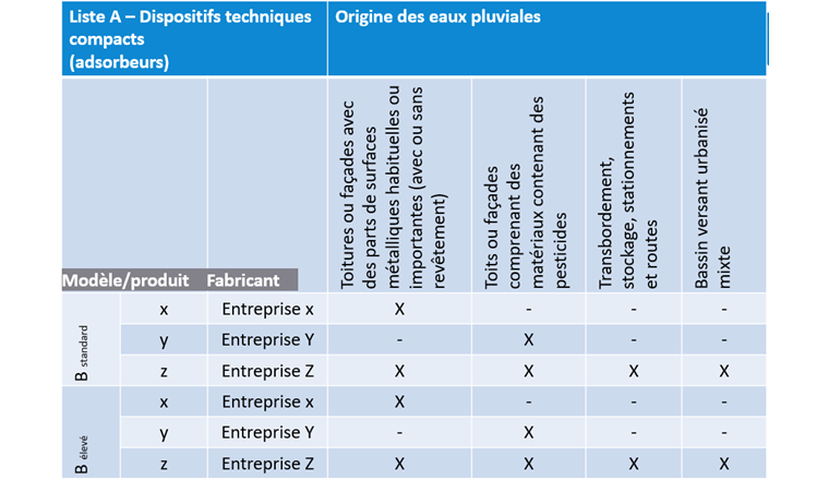 Fig. 3 : Le VSA fournit une liste de dispositifs compacts à l’adresse https://vsa.ch/fr/fachbereiche-cc/assainissement-urbain/temps-de-pluie/adsorption/. Jusqu’ici, cette liste était vide, aucun dispositif d’adsorption n’ayant été testé. Elle sera complétée en juillet par les dispositifs testés avec succès.