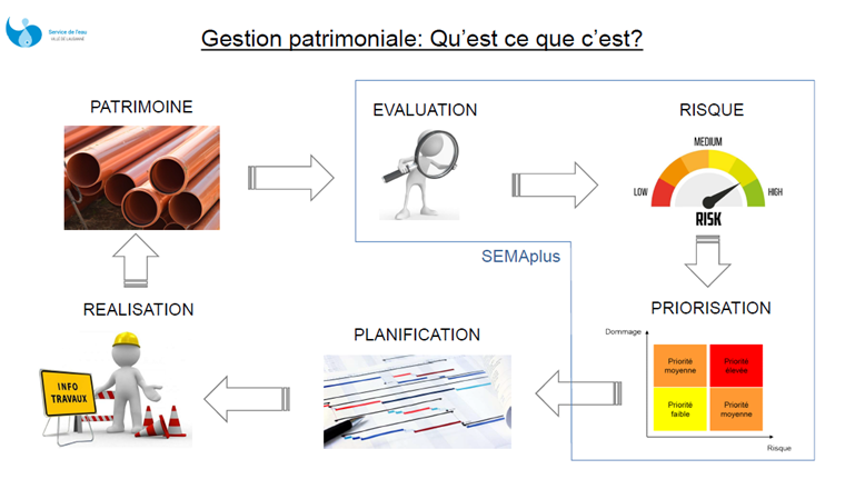 Les éléments de la gestion patrimoniale. (Graphique: ©Ville de Lausanne)