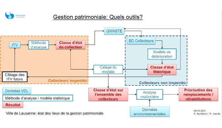 Les différents outils de la gestion patrimoniale utilisés par le Service de l'eau de la Ville de Lausanne (Graphique: ©Ville de Lausanne)
