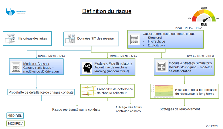 L’outil développé par KWB sera complété par quatre modules (en bleu) et ainsi adapté aux besoins spécifiques à Lausanne. Il est ainsi possible de déterminer les risques, qui sont à leur tour pris en compte dans la priorisation des remplacements. Encadré bleu: concerne le réseau d’eau potable; encadré vert: concerne le réseau d’évacuation; SIT: système d’information sur le territoire. (Graphique: ©Ville de Lausanne)