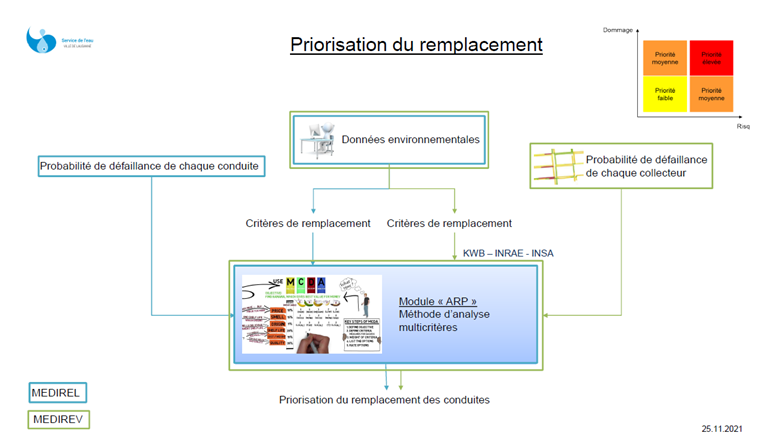 Priorisation du remplacement à l'aide d'un module supplémentaire à SEMAplus, actuellement en cours de développement. Encadré bleu: concerne le réseau d’eau potable; encadré vert: concerne le réseau d’évacuation. (Graphique: ©Ville de Lausanne)
