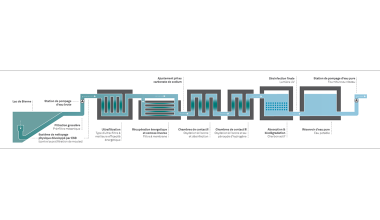 Les étapes de traitement de la nouvelle station de conditionnement de l'eau du lac  d'Ipsach. (Image : © InfraWatt)