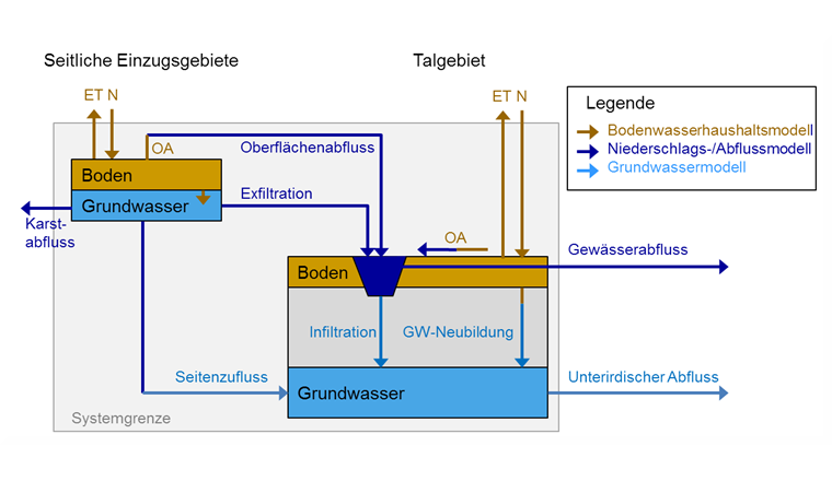 Fig. 2 Gekoppeltes Bilanzmodell zur Darstellung und Berechnung des Wasserhaushalts im Klettgau.