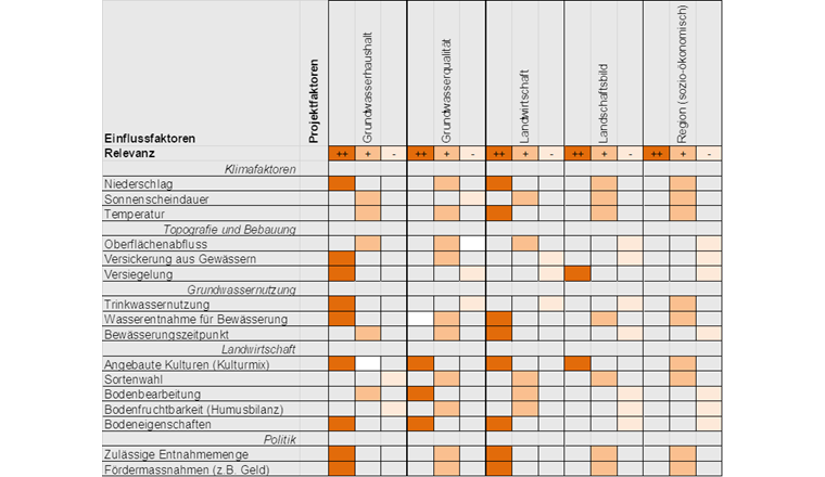 Tab. 1 Relevanzmatrix der Auswirkungen von landwirtschaftlicher Bewässerung auf projektwichtige Faktoren (++ grosser Einfluss, + Einfluss vorhanden, – kein Einfluss).