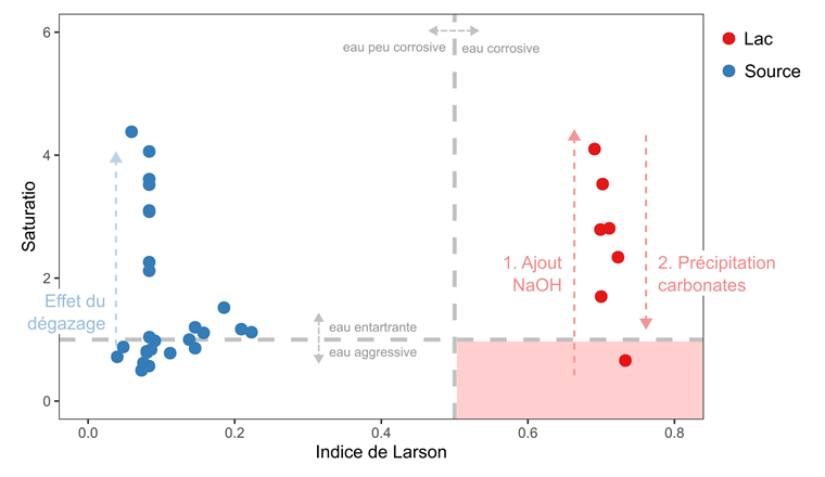 Fig. 1 Indice de Larson et saturatio des ressources d’eau du SIDERE: les eaux de sources (en bleu) et l’eau du lac (en rouge).