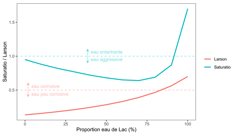Fig. 2 Simulation du saturatio (courbe bleue) et de l’indice de Larson (courbe rouge) de mélanges entre une eau de source et une eau de lac.
