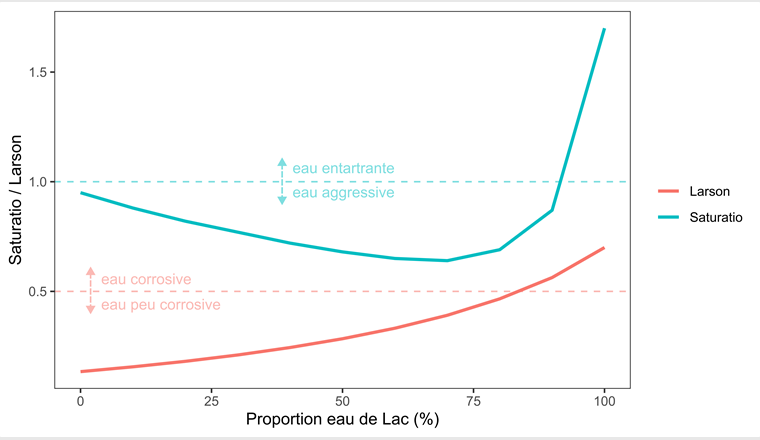 Fig. 2 Simulation du saturatio (courbe bleue) et de l’indice de Larson (courbe rouge) de mélanges entre une eau de source et une eau de lac.