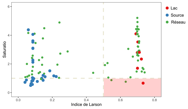 Fig. 3 Indice de Larson et saturatio des ressources d’eau du SIDERE: les eaux de sources (en bleu), l’eau du lac (en rouge), ainsi que de l’eau distribuée (en vert).