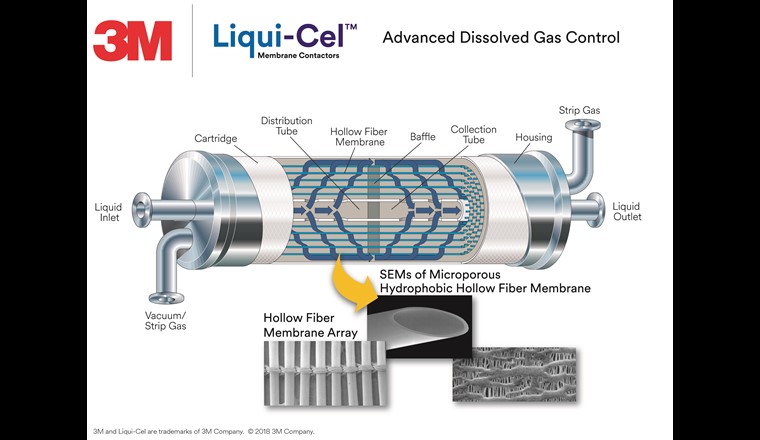 Fig. 6 Schéma d’un contacteur membrane Liqui-Cel. Pour dégazer le CO2 de l’eau, celle-ci est circulée à l’extérieur des fibres, tandis que l’air est balayé à l’intérieur de celles-ci. (© 2018 3M Company)