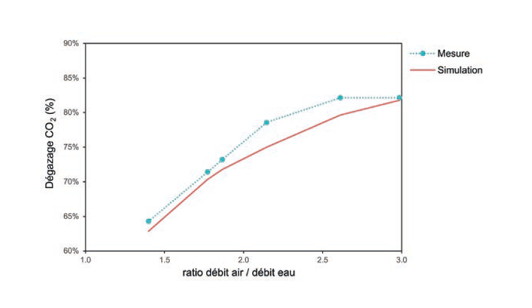 Fig. 8 Relation entre le ratio débit d’air et débit d’eau et l’abattement de CO2, selon les simula-
tions (courbe rouge) et les mesures sur installation (courbe bleue).