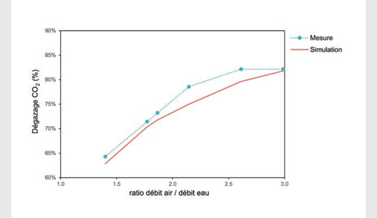 Fig. 8 Relation entre le ratio débit d’air et débit d’eau et l’abattement de CO2, selon les simula-
tions (courbe rouge) et les mesures sur installation (courbe bleue).