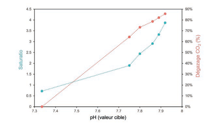 Fig. 9 Relation entre le pH cible et le saturatio (courbe bleue) et l’abattement de CO2 (courbe rouge), selon des mesures effectuées sur l’installation.