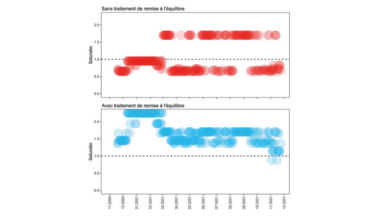 Fig. 4 Simulation de l’évolution pendant 12 mois du saturatio d’un réservoir du SIDERE, sans traitement de correction de l’équilibre calco-carbonique (en rouge), et avec traitement (en bleu).