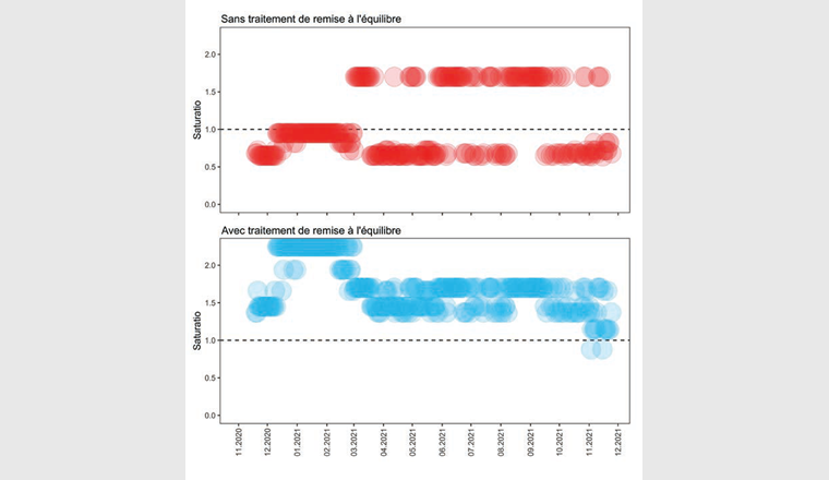 Fig. 4 Simulation de l’évolution pendant 12 mois du saturatio d’un réservoir du SIDERE, sans traitement de correction de l’équilibre calco-carbonique (en rouge), et avec traitement (en bleu).
